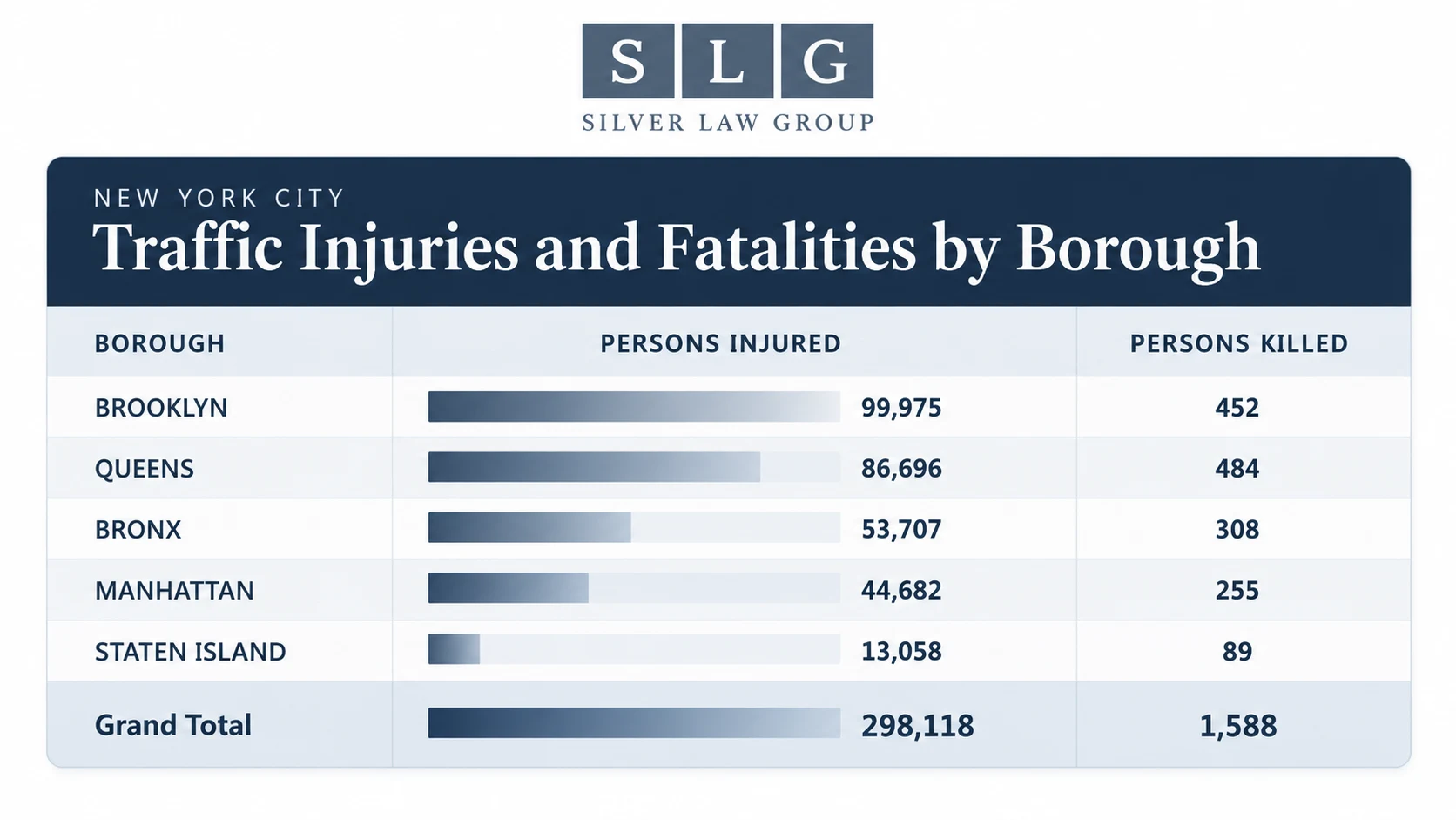 Table: New York City traffic injuries and fatalities by borough, 2020–2025. Brooklyn 99,975 injured and 452 killed; Queens 86,696 injured and 484 killed; Bronx 53,707 and 308; Manhattan 44,682 and 255; Staten Island 13,058 and 89. Total 298,118 injured and 1,588 killed.