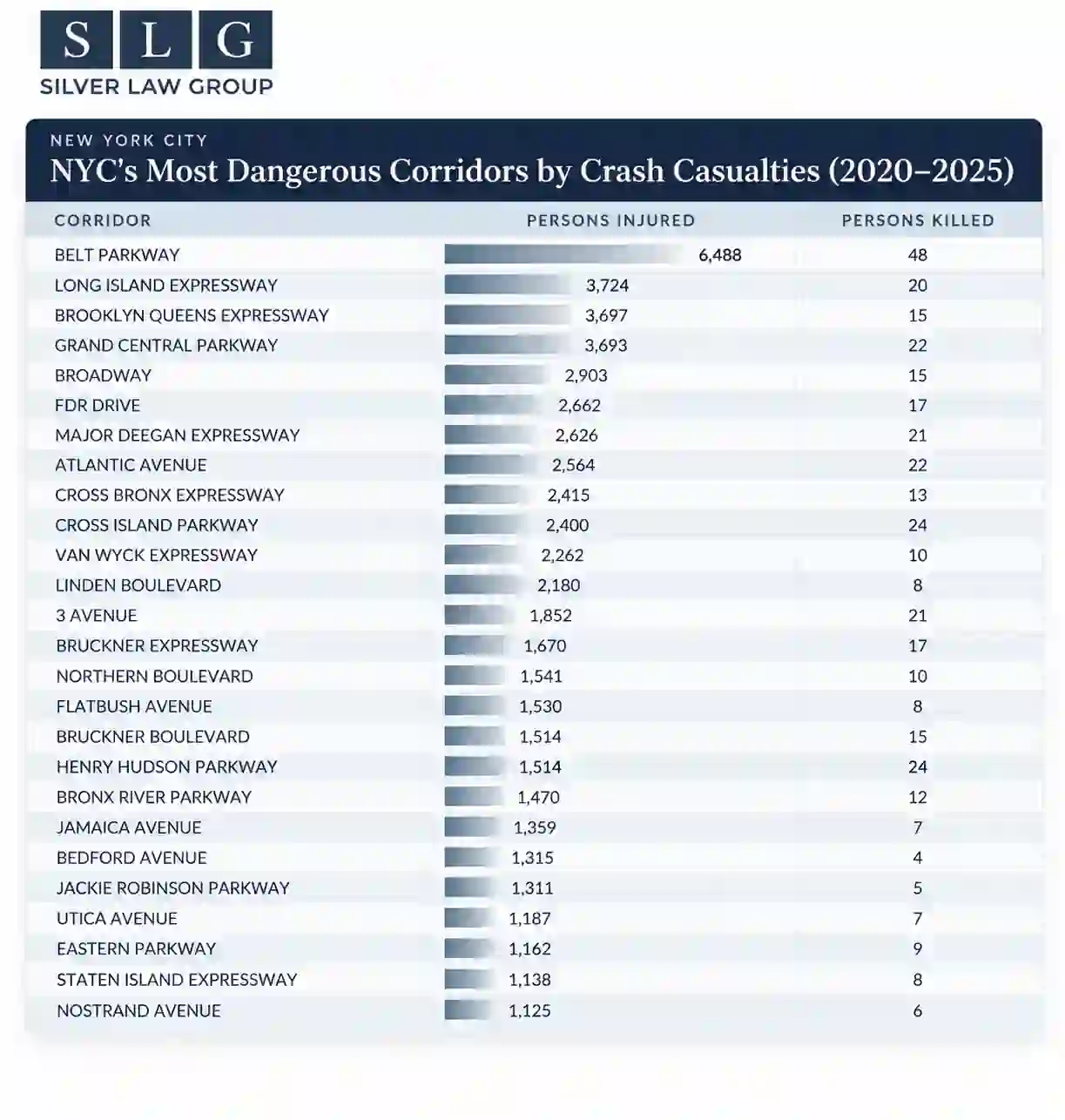Table: the 26 New York City corridors with the most crash casualties, 2020–2025, ranked by persons injured, with persons killed. Belt Parkway is first with 6,488 injured and 48 killed.