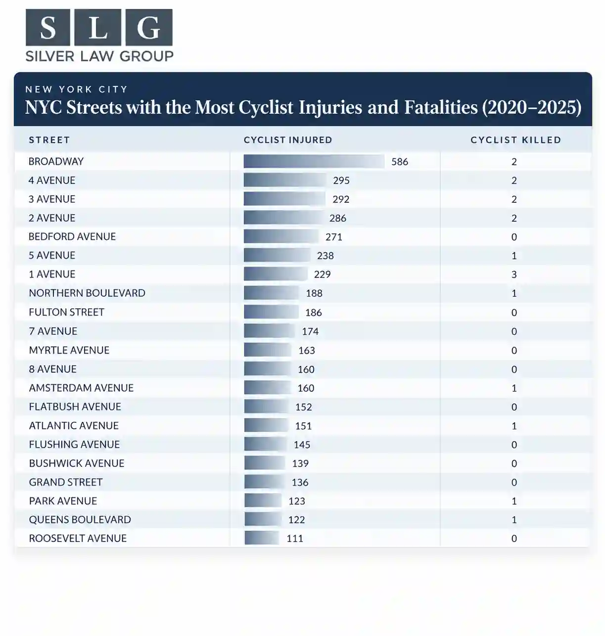 Table: New York City streets with the most cyclist injuries and fatalities, 2020–2025. Broadway is first with 586 cyclists injured and 2 killed.