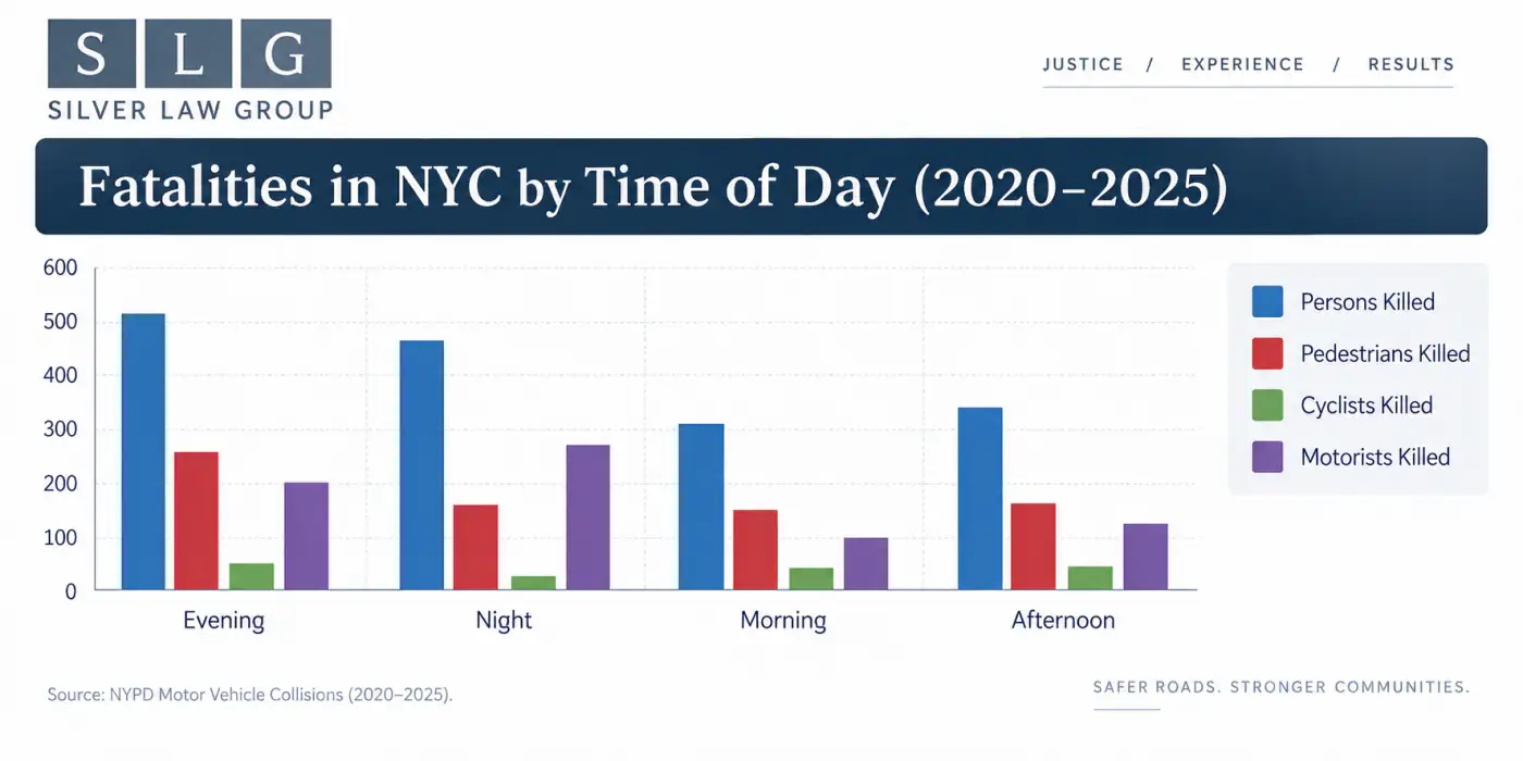 Bar chart: fatalities in New York City by time of day, 2020–2025, split into persons, pedestrians, cyclists and motorists killed. Deaths are highest in the evening, followed by night, afternoon and morning.