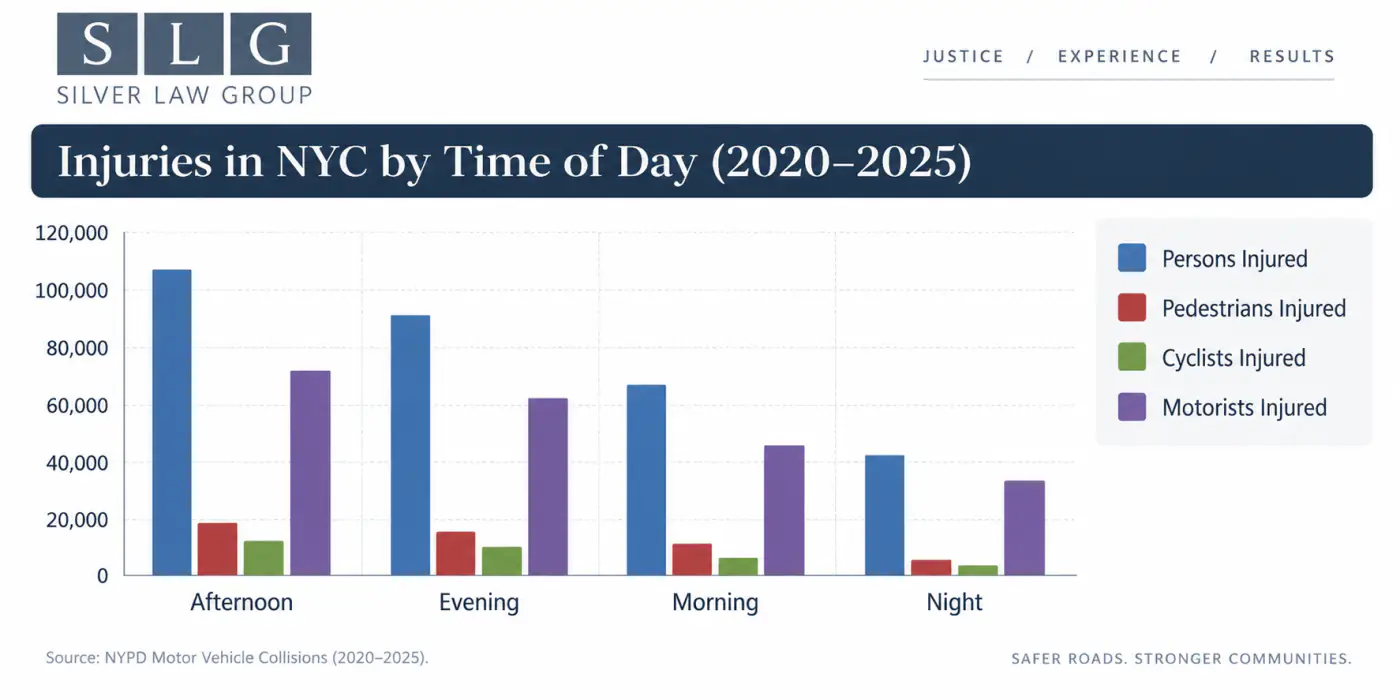 Bar chart: injuries in New York City by time of day, 2020–2025, split into persons, pedestrians, cyclists and motorists injured. Injuries are highest in the afternoon, followed by evening, morning and night.