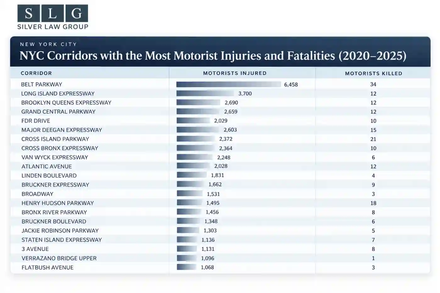 Table: New York City corridors with the most motorist injuries and fatalities, 2020–2025. Belt Parkway is first with 6,458 motorists injured and 34 killed.