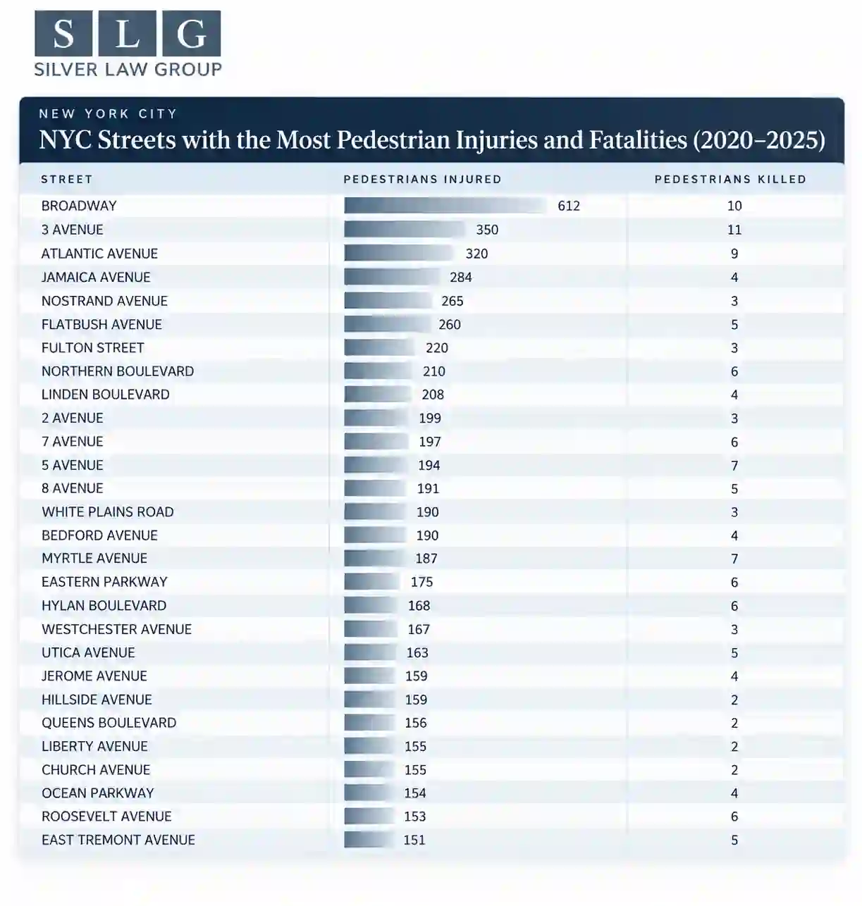 Table: New York City streets with the most pedestrian injuries and fatalities, 2020–2025. Broadway is first with 612 pedestrians injured and 10 killed.