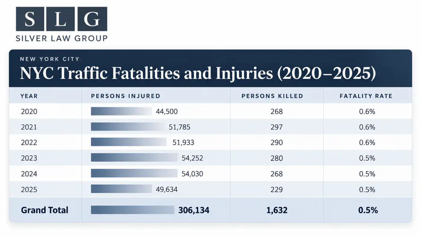 Table: New York City traffic fatalities and injuries by year, 2020–2025. Persons injured: 44,500 in 2020 to 49,634 in 2025, 306,134 in total. Persons killed: 1,632 in total. Fatality rate 0.5%.