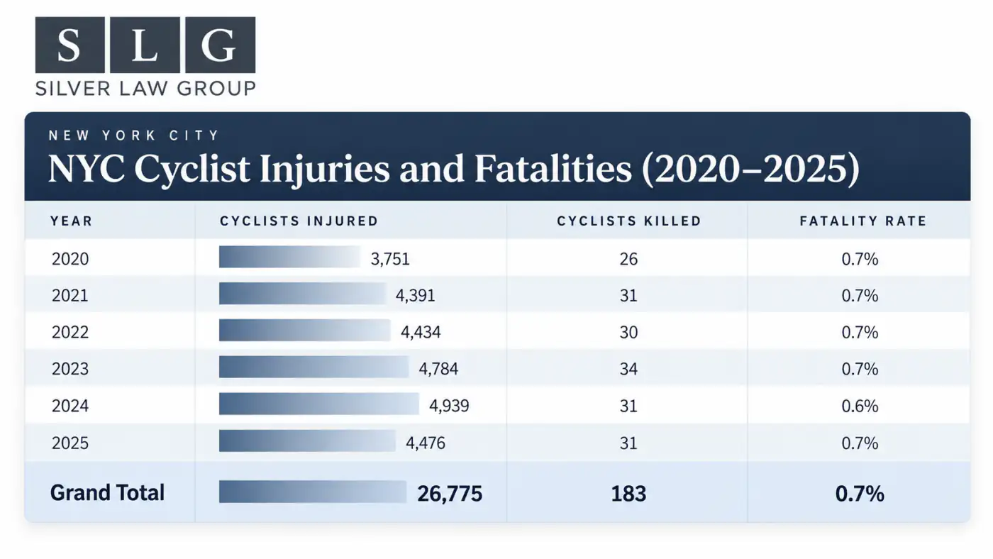 Table: New York City cyclist injuries and fatalities by year, 2020–2025. Cyclists injured rose from 3,751 in 2020 to 4,476 in 2025; 26,775 injured and 183 killed in total.
