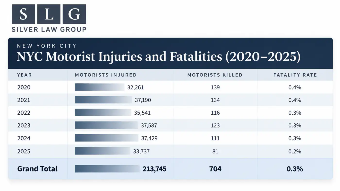 Table: New York City motorist injuries and fatalities by year, 2020–2025. Motorists injured: 32,261 in 2020 and 33,737 in 2025; 213,745 injured and 704 killed in total.