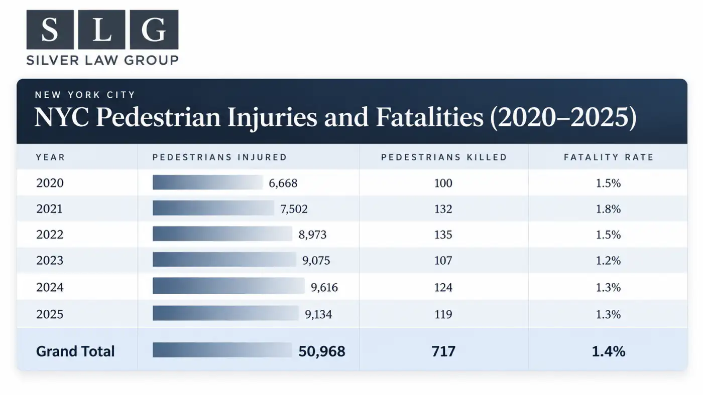 Table: New York City pedestrian injuries and fatalities by year, 2020–2025. Pedestrians injured rose from 6,668 in 2020 to 9,134 in 2025, peaking at 9,616 in 2024; 50,968 injured and 717 killed in total.